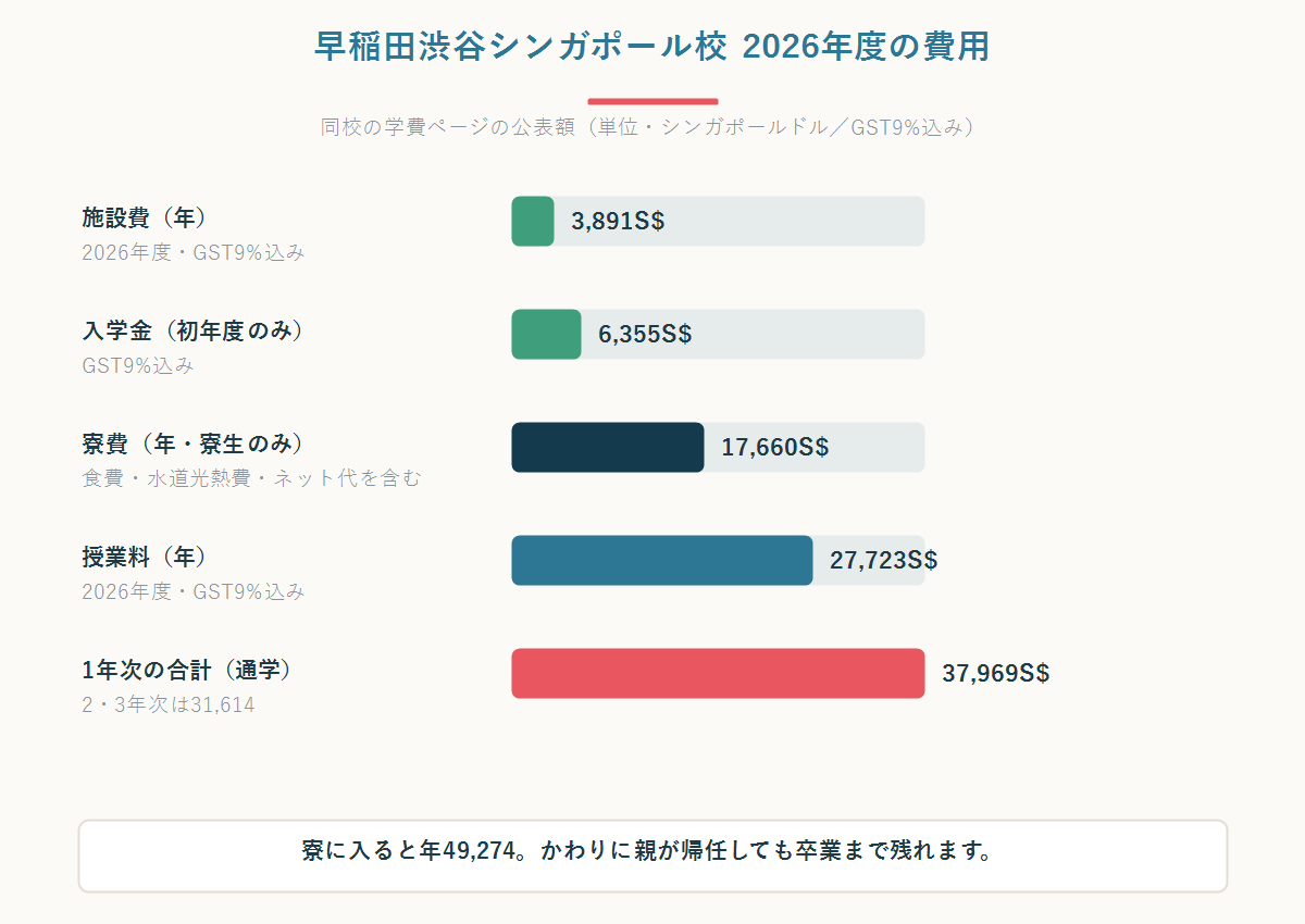 早稲田渋谷シンガポール校の2026年度の入学金・授業料・施設費・寮費の内訳を示した横棒グラフ