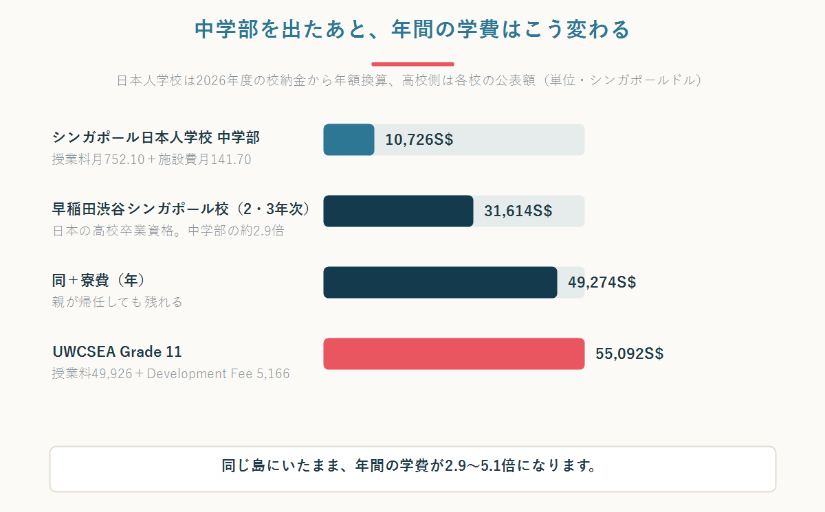 シンガポール日本人学校中学部と早稲田渋谷シンガポール校、UWCSEAの年間費用を比較した横棒グラフ