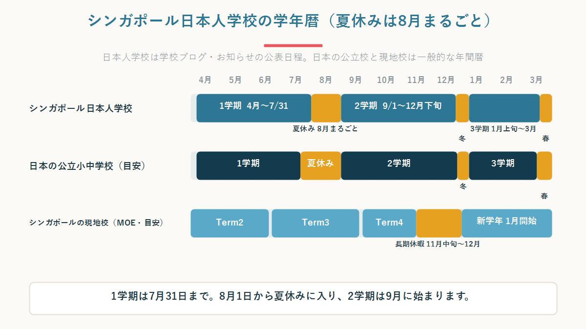 シンガポール日本人学校の1学期・2学期・3学期と夏休み・冬休みの期間を並べた年間カレンダー図