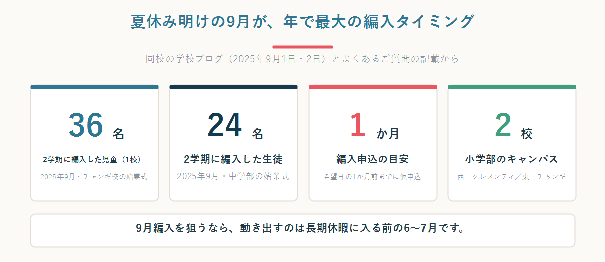 シンガポール日本人学校の2学期編入者数と申込目安、小学部のキャンパス数を並べた数字パネル