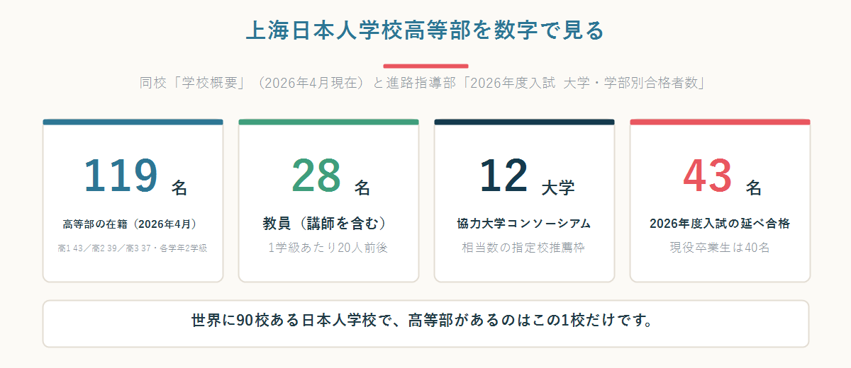 上海日本人学校高等部の学年別生徒数と学級数を示した棒グラフ