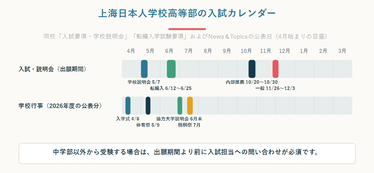 上海日本人学校高等部の入試・説明会の出願期間と学校行事を4月始まりの年間カレンダーに並べた図