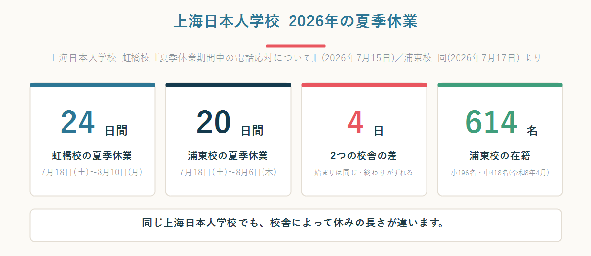 上海日本人学校の2026年の夏季休業が虹橋校24日間、浦東校20日間、差が4日、浦東校の在籍が614名であることを示した数字パネル