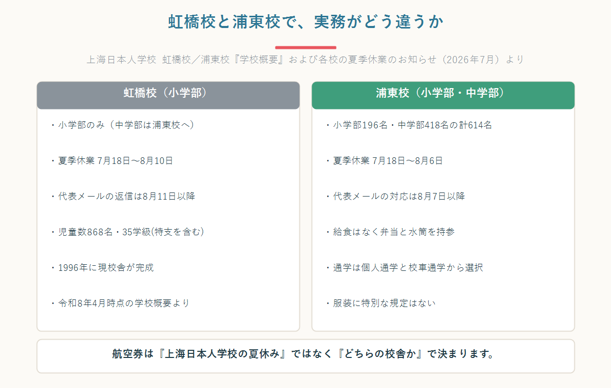 上海日本人学校の虹橋校と浦東校で、夏季休業や在籍数や通学の実務がどう違うかを左右に並べて整理した図