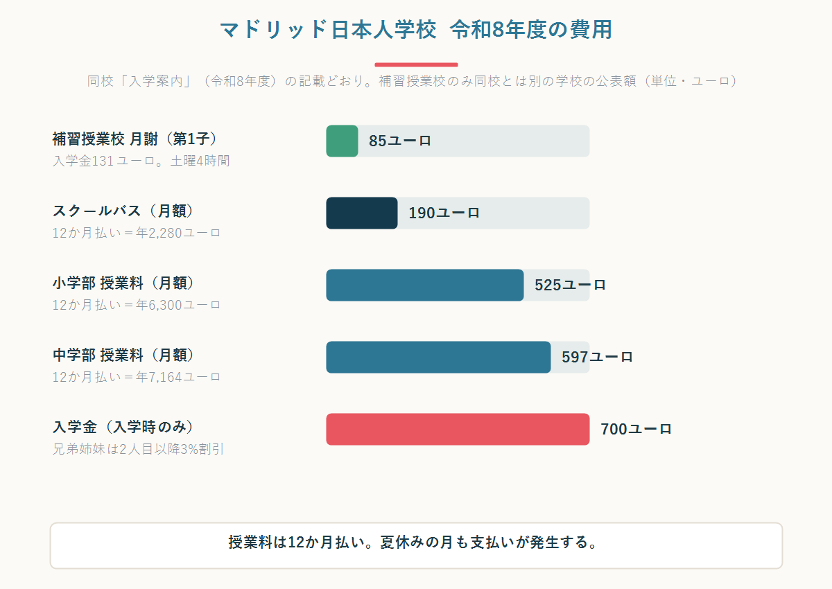 マドリッド日本人学校の令和8年度の費用を費目別に示した横棒グラフ