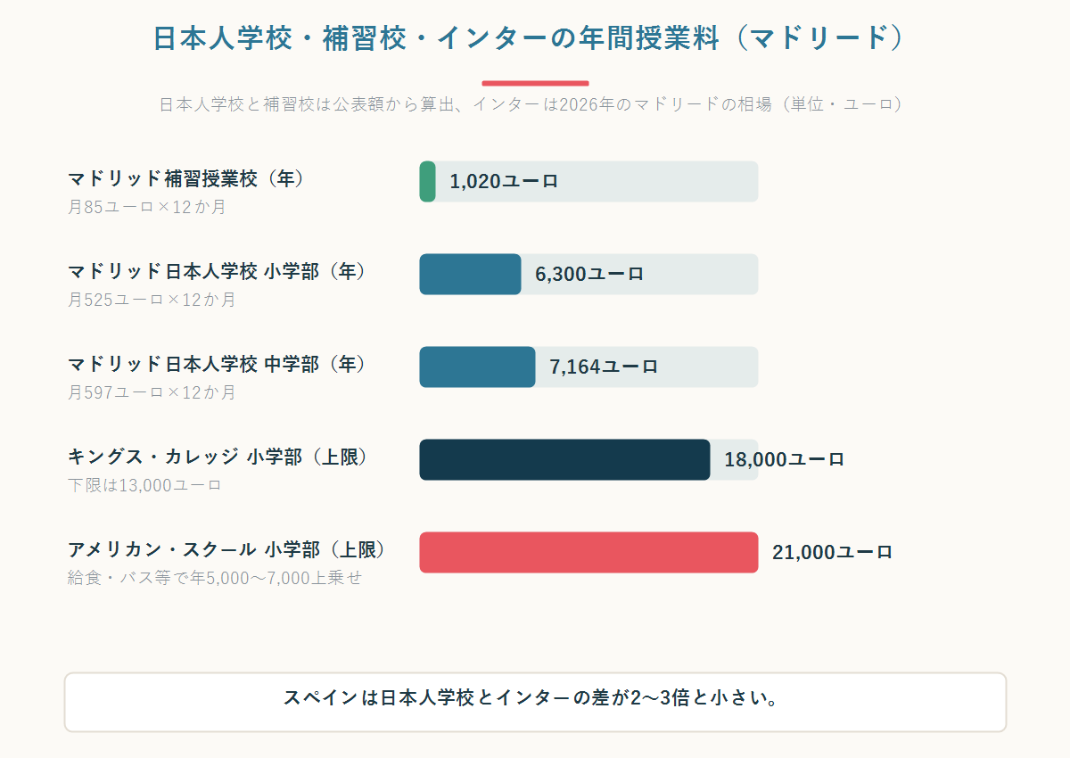 マドリッド日本人学校とマドリードのインターナショナルスクールの年間授業料を比較した横棒グラフ