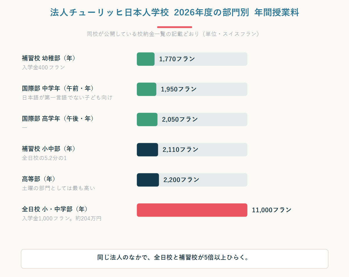 チューリッヒ日本人学校の全日校と補習校の年間授業料を部門別に比較した横棒グラフ