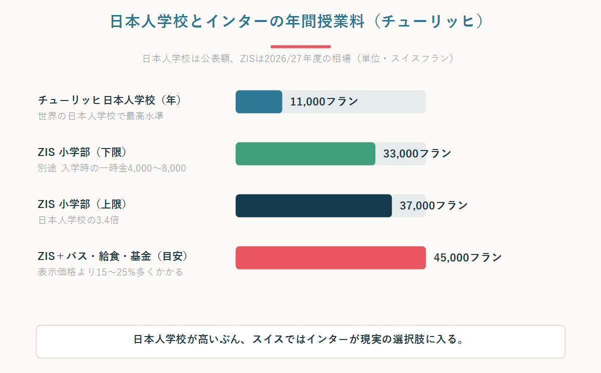 チューリッヒ日本人学校とチューリッヒ・インターナショナル・スクールの年間授業料を比較した横棒グラフ