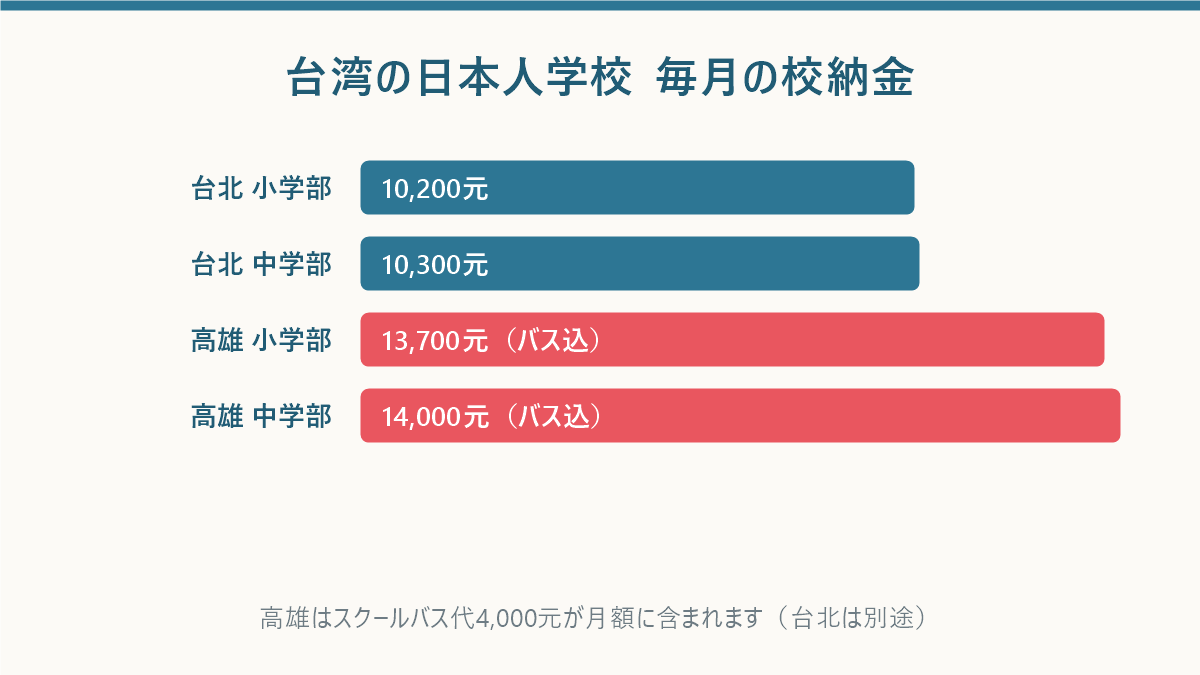 台湾の日本人学校2校の毎月の校納金を比較した横棒グラフ