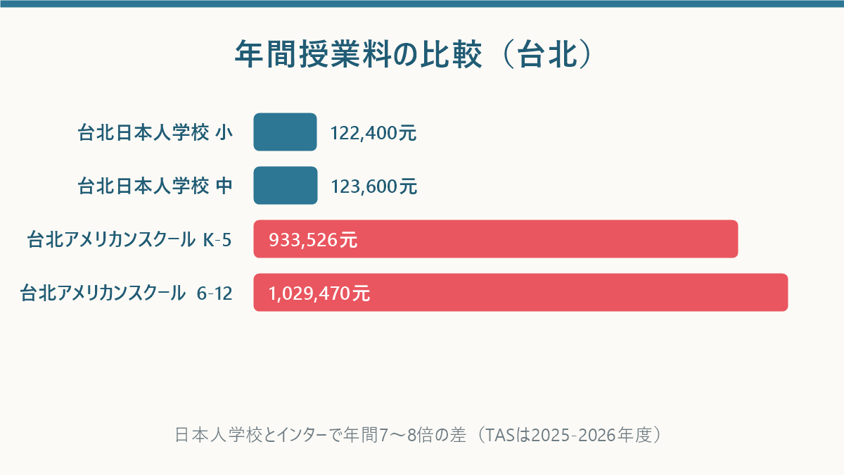 台湾の日本人学校と台北アメリカンスクールの年間授業料の比較図