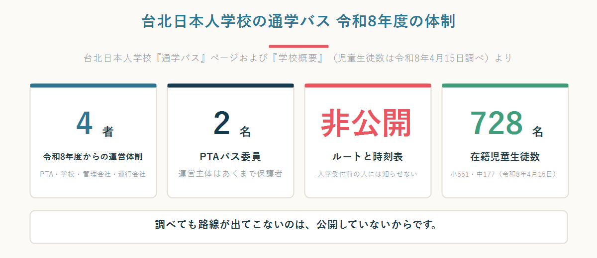 台北日本人学校の通学バスが令和8年度から4者体制になり、PTAバス委員は2名、ルートと時刻表は非公開、児童生徒数は728名であることを示した数字パネル