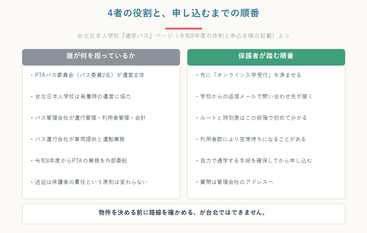 台北日本人学校の通学バスに関わる4者の役割分担と、保護者が申し込むまでの順番を左右に並べて整理した図
