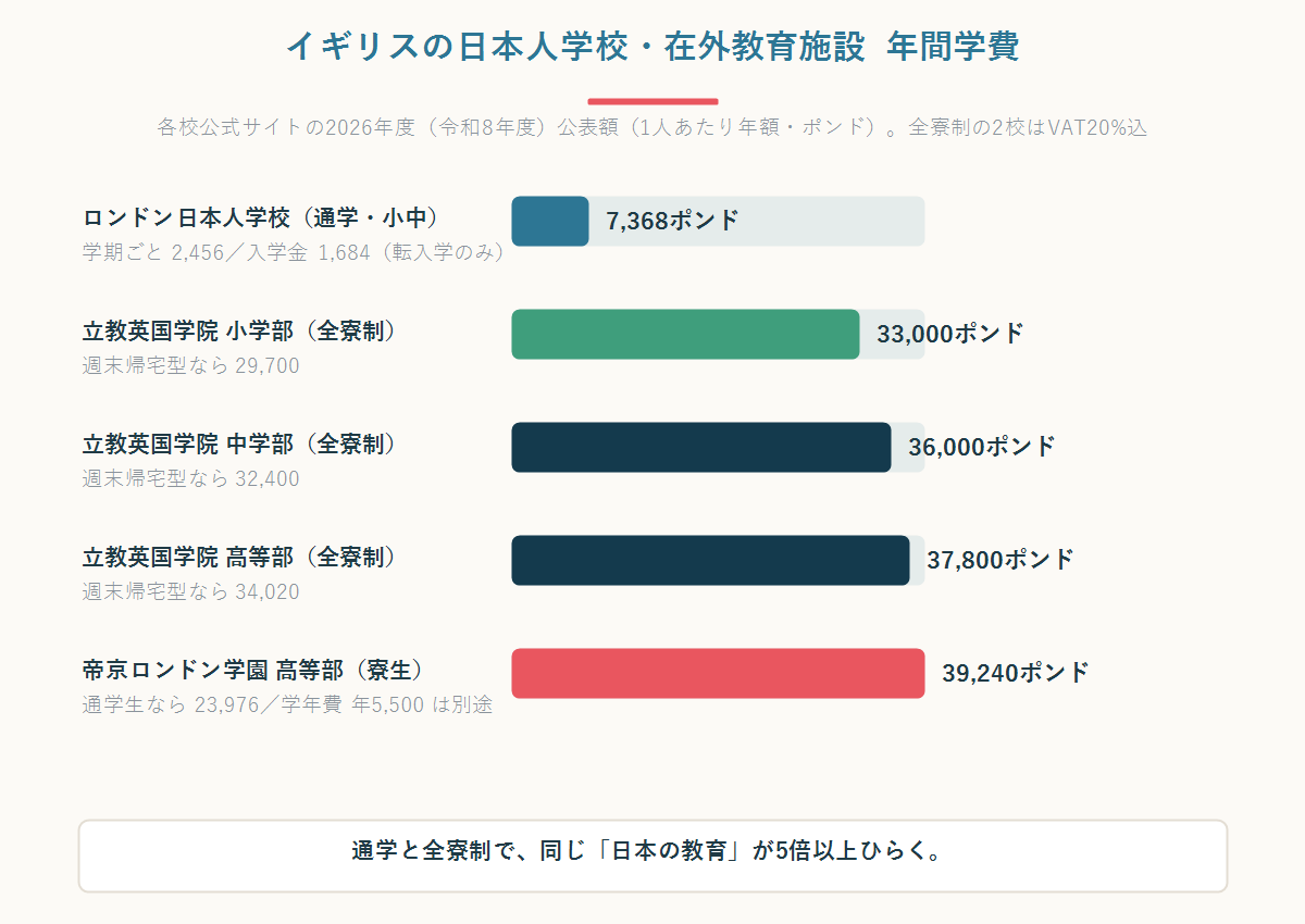 イギリスの日本人学校・在外教育施設3校の年間学費を比較した横棒グラフ