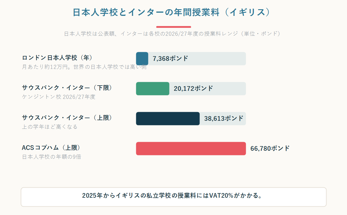 イギリスの日本人学校とインターナショナルスクールの年間授業料の比較図