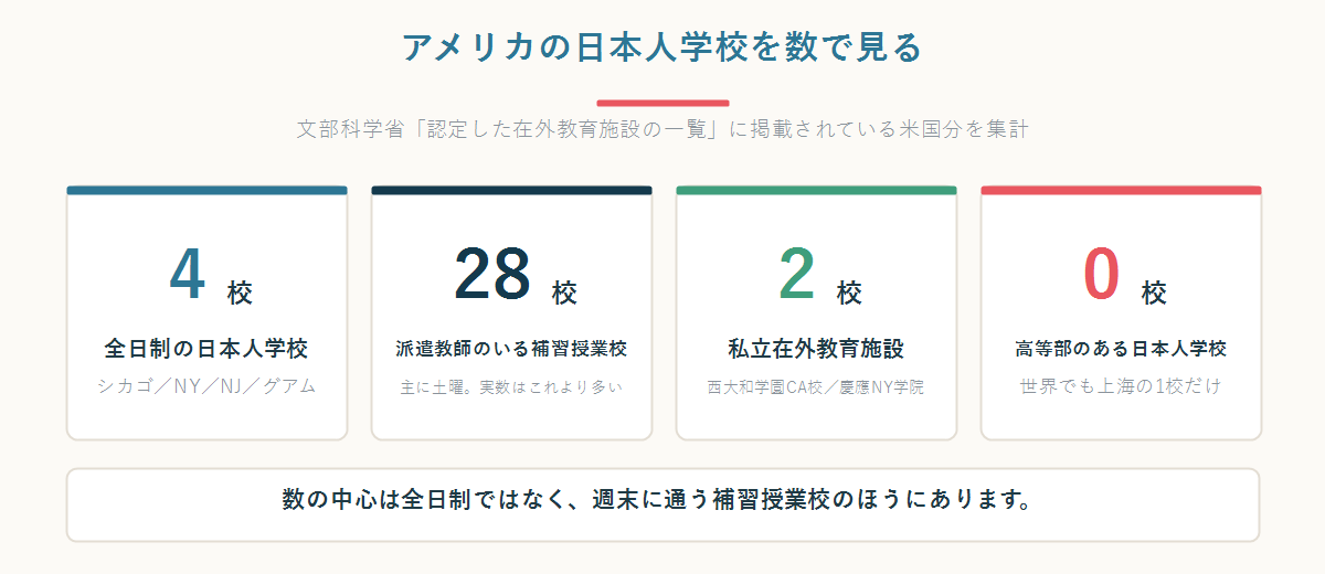 アメリカの全日制日本人学校4校・私立在外教育施設2校・派遣教師のいる補習授業校28校の内訳を示す図