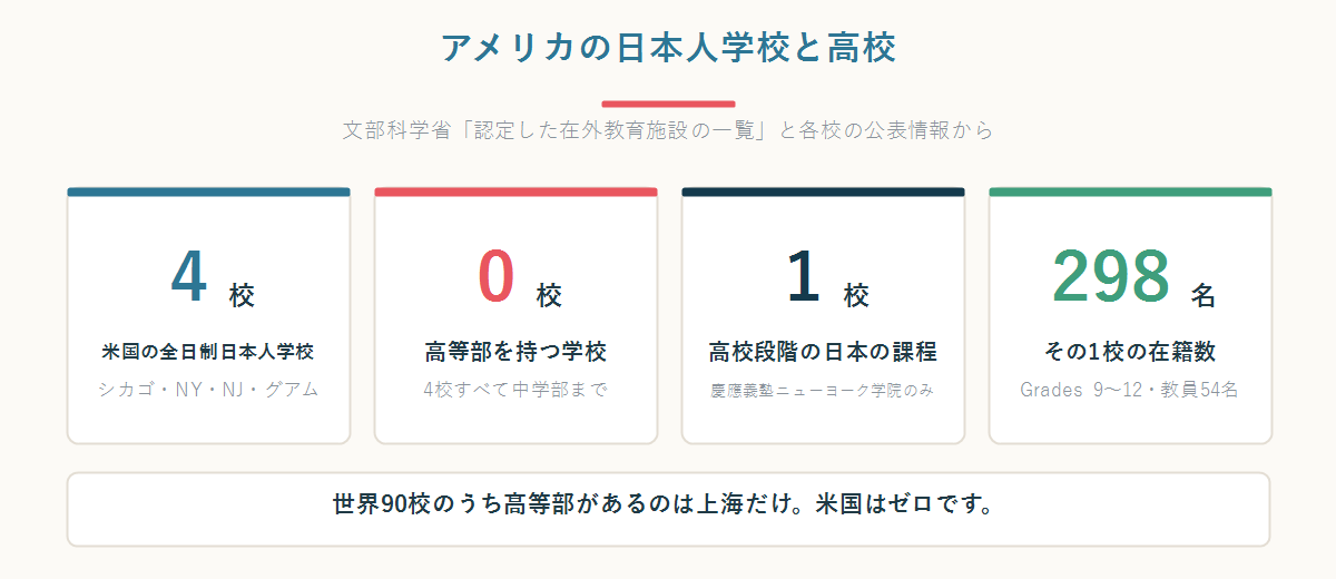 アメリカの日本人学校4校すべてに高等部がなく、高校段階の日本の課程は慶應義塾ニューヨーク学院1校だけであることを示す数字パネル