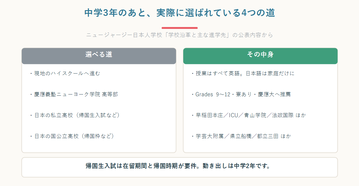 アメリカ駐在の中学3年生が選べる4つの進路を2列に整理した図