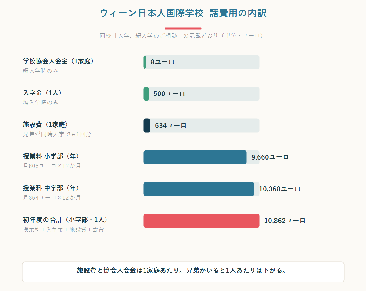 ウィーン日本人国際学校の初年度費用の内訳を積み上げで示した横棒グラフ