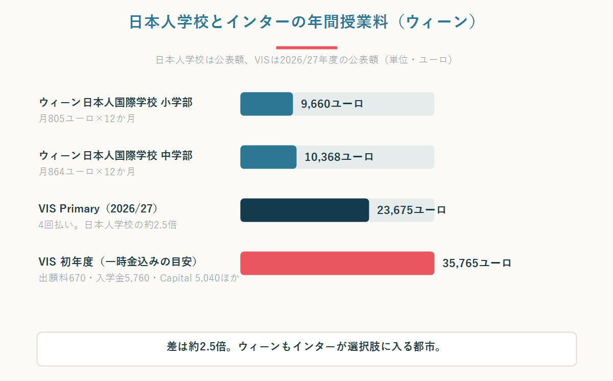 ウィーン日本人国際学校とウィーン・インターナショナル・スクールの年間授業料を比較した横棒グラフ