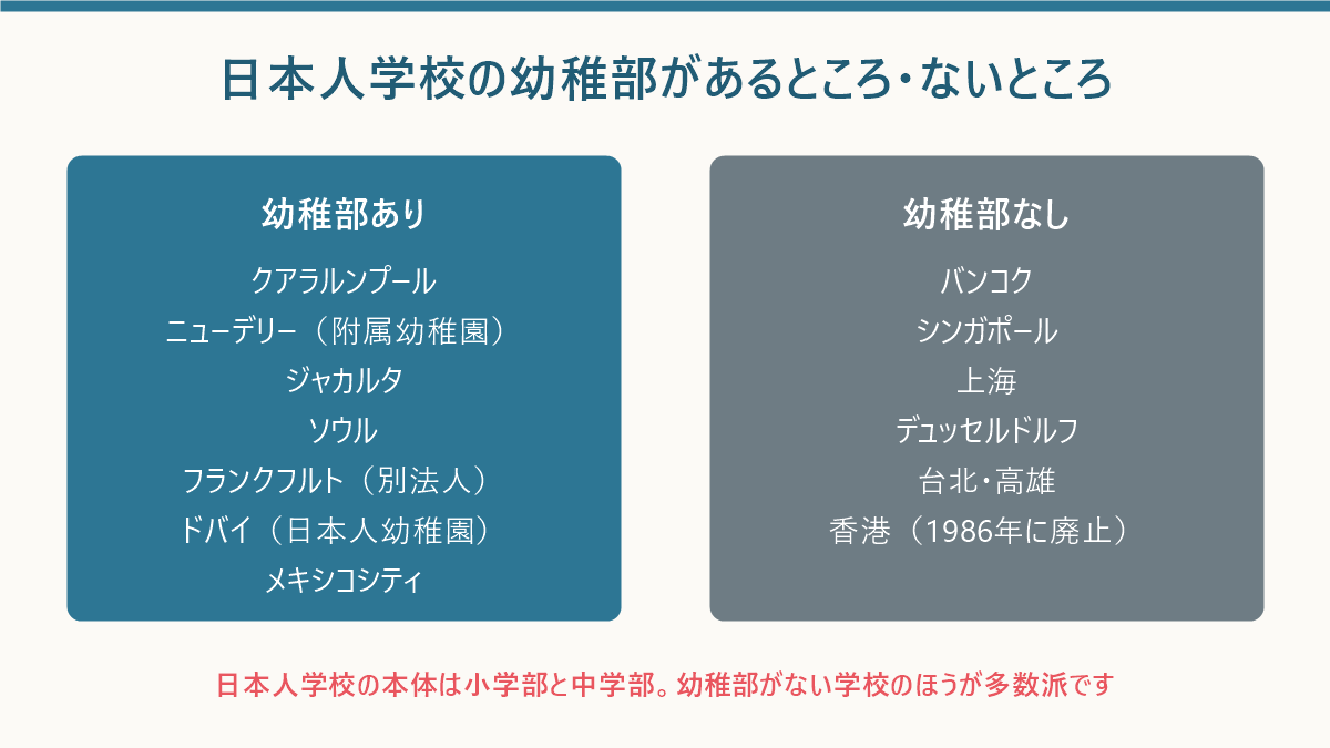 日本人学校の幼稚部がある都市とない都市を整理した図