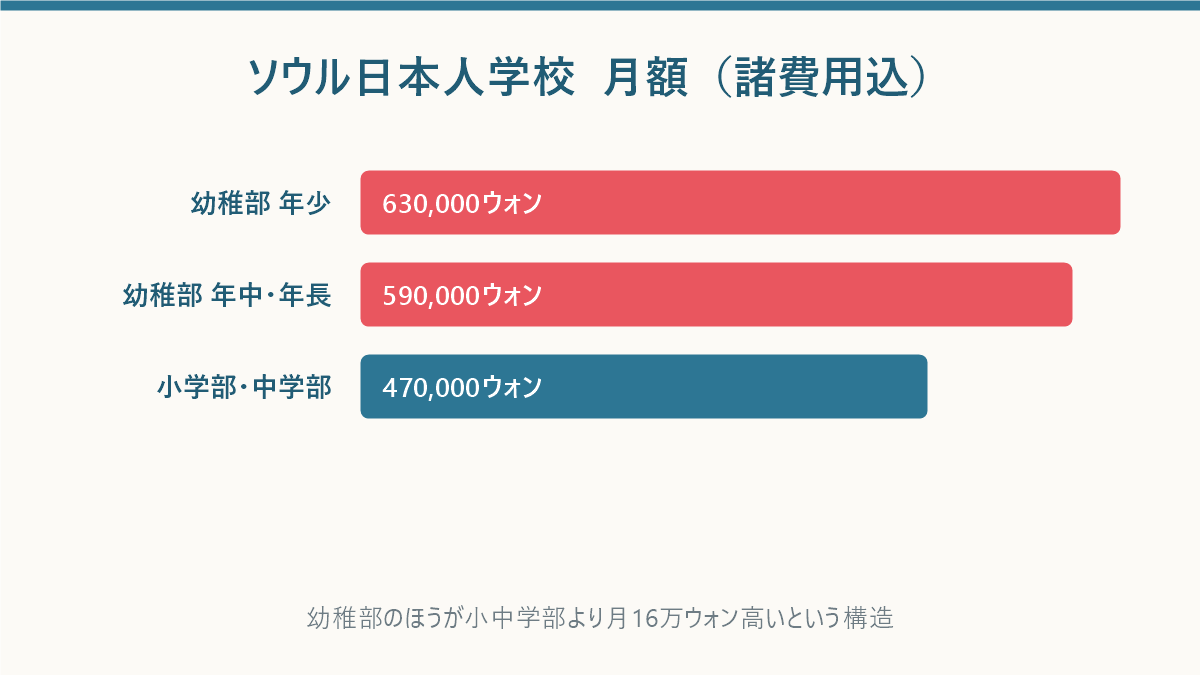 ソウル日本人学校の幼稚部と小中学部の月額費用を比較した横棒グラフ