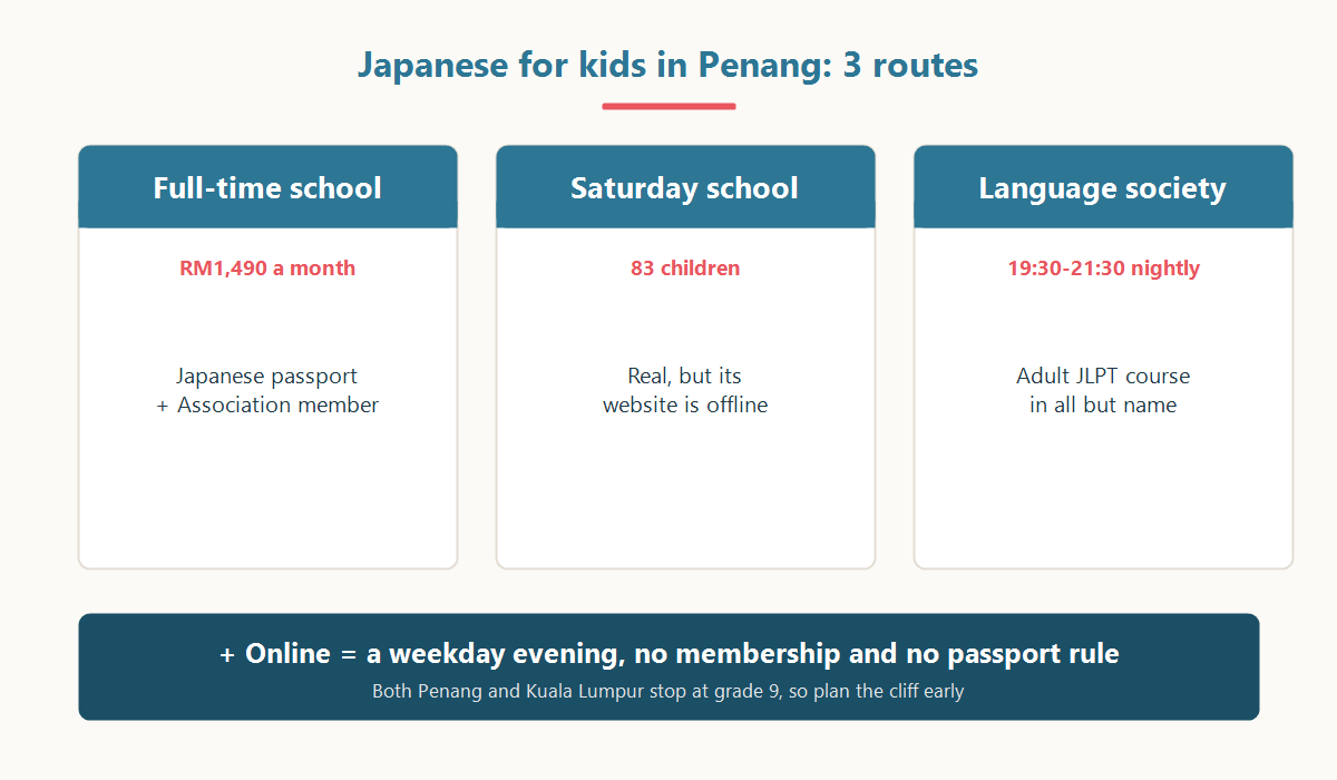 The three routes to Japanese for children in Penang compared: full-time Japanese school, Saturday supplementary school, and online school