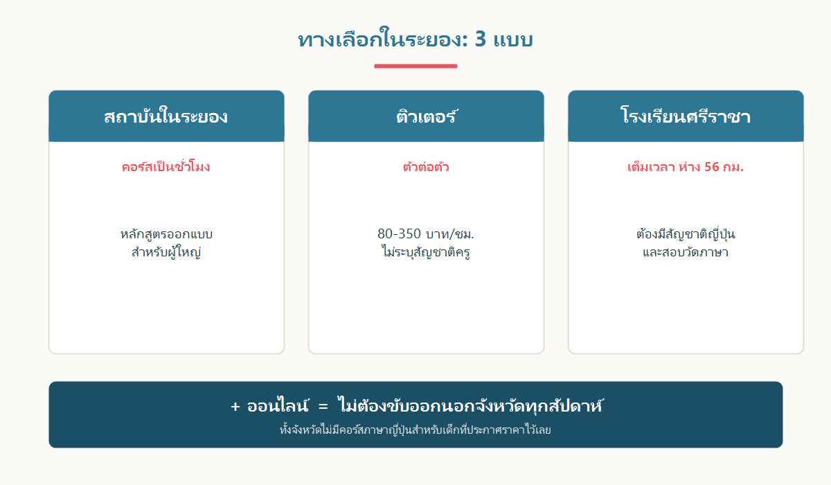 เปรียบเทียบ 3 ทางเลือกในการเรียนภาษาญี่ปุ่นสำหรับเด็กในระยอง: โรงเรียนสอนภาษา ติวเตอร์ตัวต่อตัว และเรียนออนไลน์