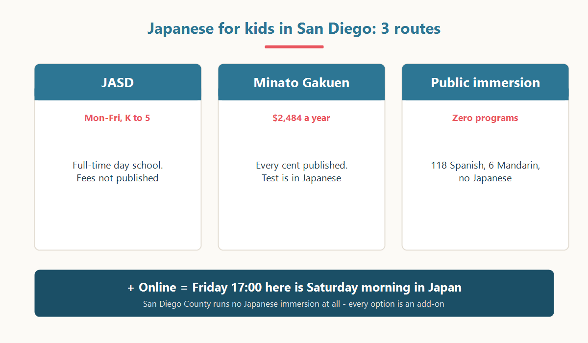 Three routes to Japanese for children in San Diego compared: full-time private academy, Saturday supplementary school, and online school