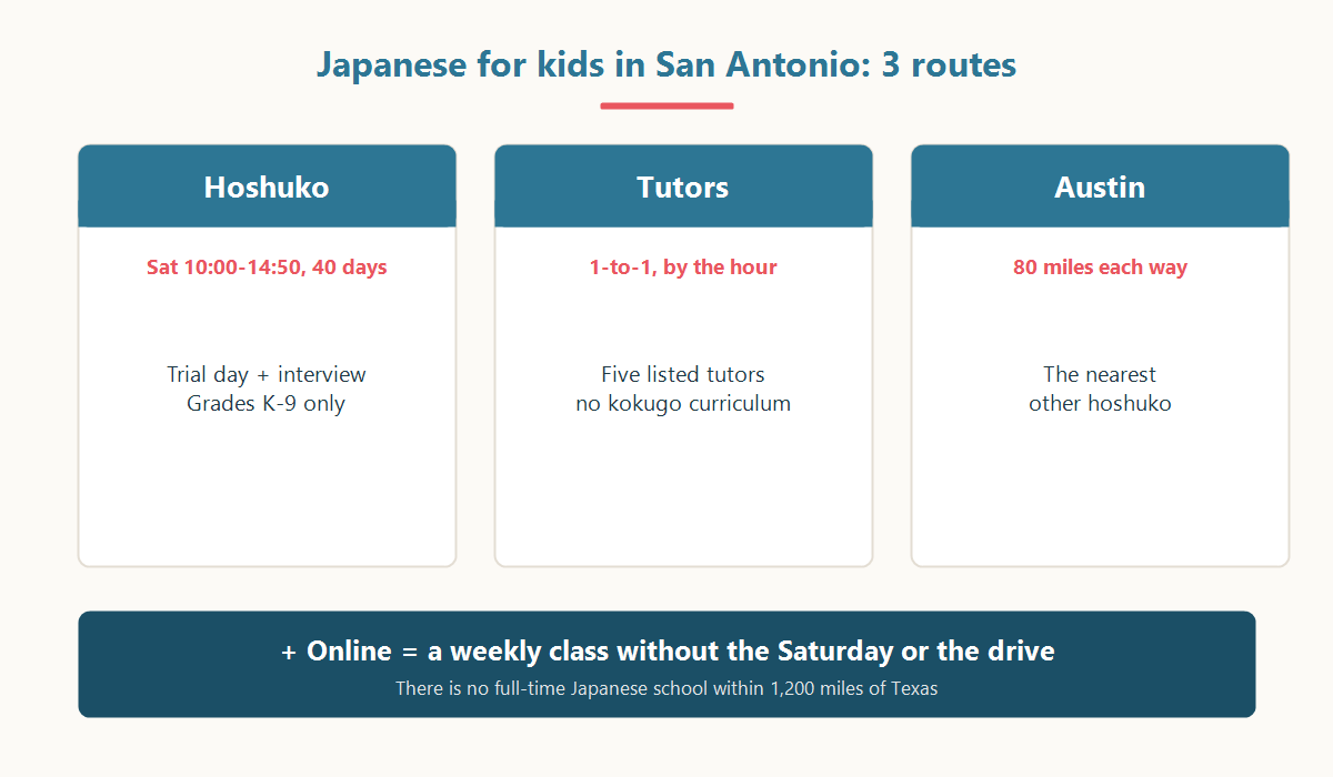 The three routes to Japanese for children in San Antonio: Saturday supplementary school, private tutoring and online school, compared