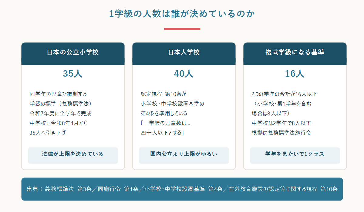 日本の公立小学校35人、日本人学校40人、複式学級16人という3つの基準を並べた比較図