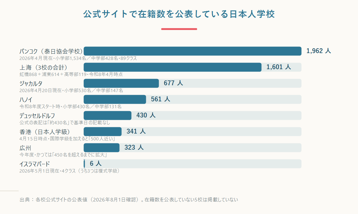 日本人学校8校の在籍児童生徒数を横棒グラフで比較した図。バンコク1,962名からイスラマバード6名まで