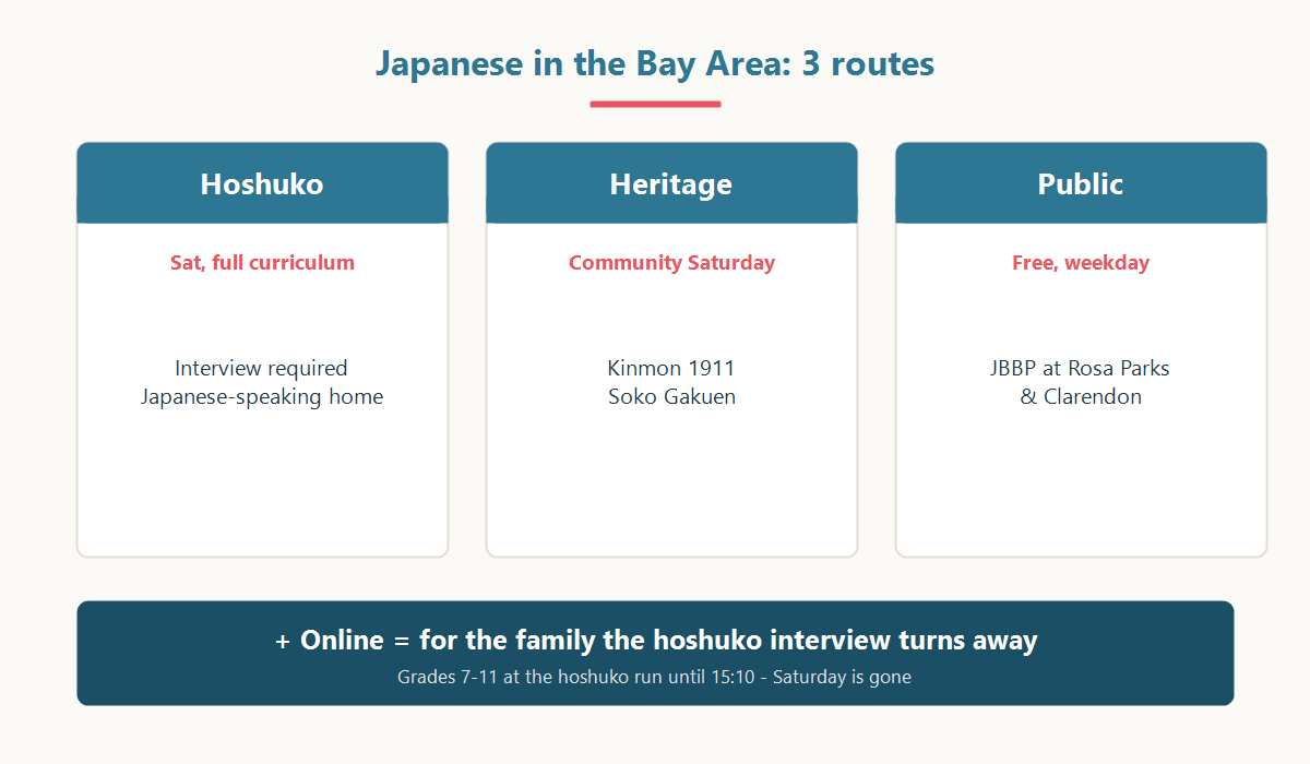 The three routes to Japanese school in San Francisco: hoshuko, community language school, and public school programme
