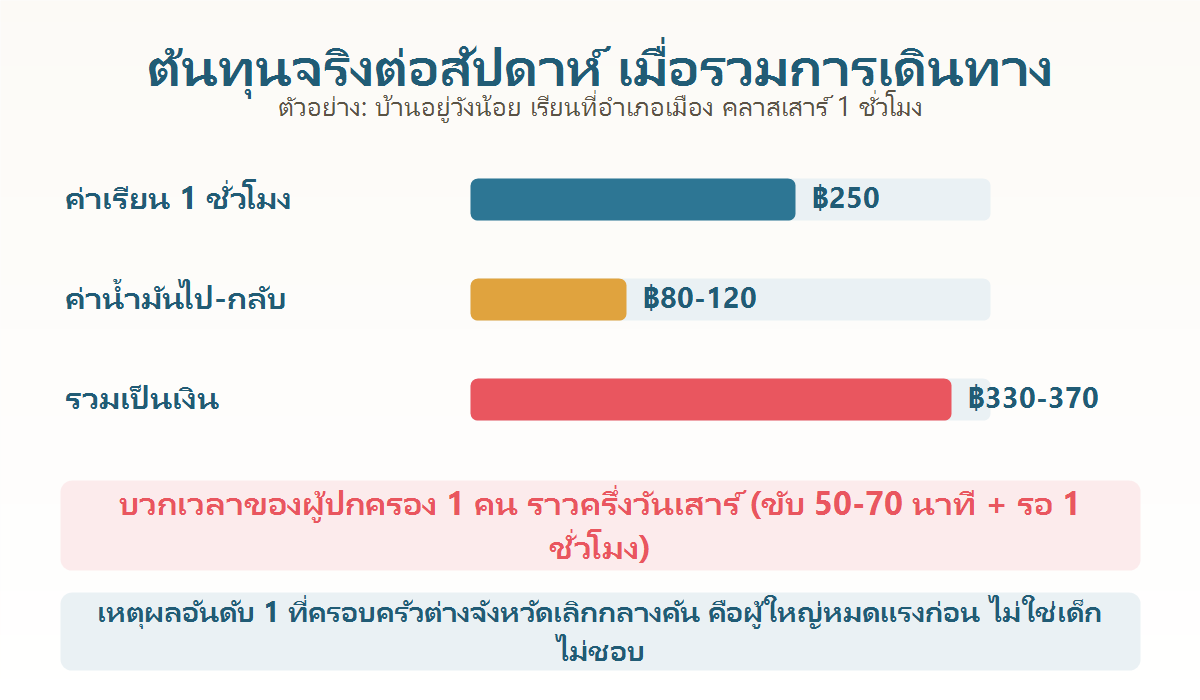 แผนภูมิเปรียบเทียบต้นทุนจริงต่อสัปดาห์ของการเรียนภาษาญี่ปุ่นในอยุธยา เมื่อรวมค่าเดินทางและเวลาของผู้ปกครอง