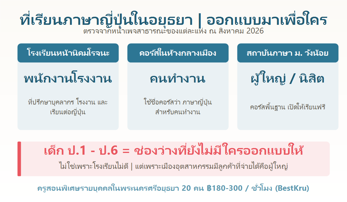 แผนภาพเปรียบเทียบว่าที่เรียนภาษาญี่ปุ่นในอยุธยาทั้งสามประเภทออกแบบมาเพื่อผู้ใหญ่ ทำให้เด็กประถมเป็นช่องว่าง