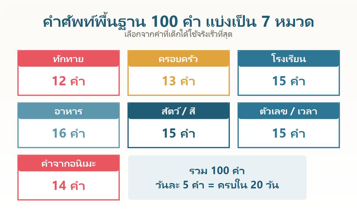 แผนภาพสรุปคำศัพท์ภาษาญี่ปุ่นพื้นฐาน 100 คำแบ่งเป็น 7 หมวดสำหรับเด็ก