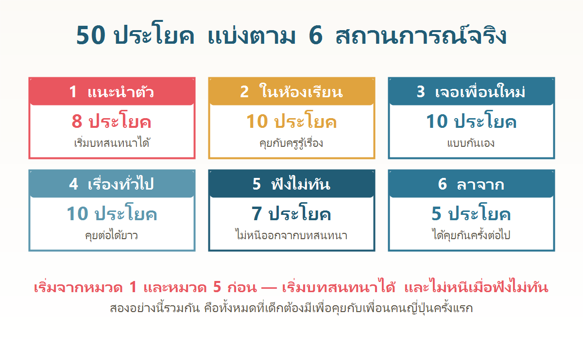 แผนภาพสรุป 6 สถานการณ์ของประโยคภาษาญี่ปุ่นที่ใช้บ่อยสำหรับเด็ก
