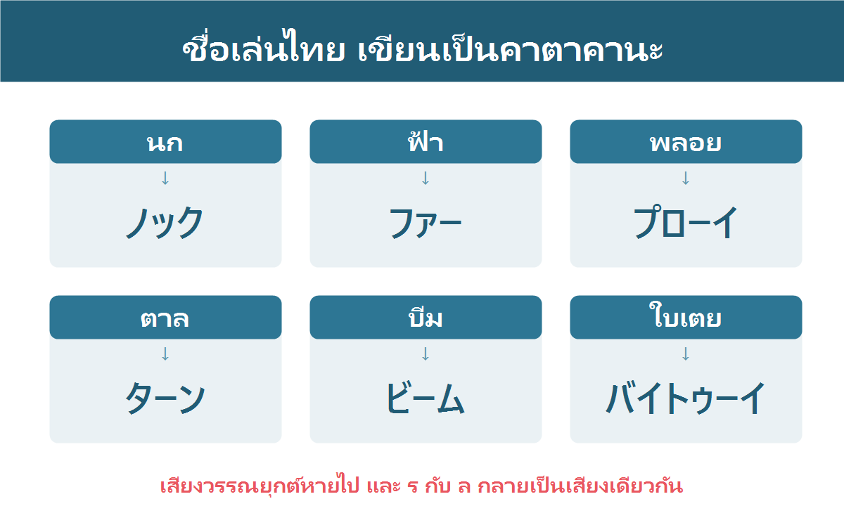 ภาพเปรียบเทียบชื่อเล่นภาษาไทยหกชื่อกับตัวเขียนคาตาคานะของแต่ละชื่อ
