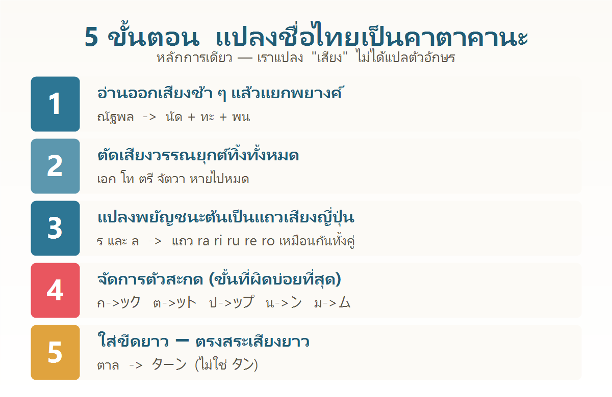 แผนภาพ 5 ขั้นตอนการแปลงชื่อภาษาไทยเป็นตัวอักษรคาตาคานะของญี่ปุ่น