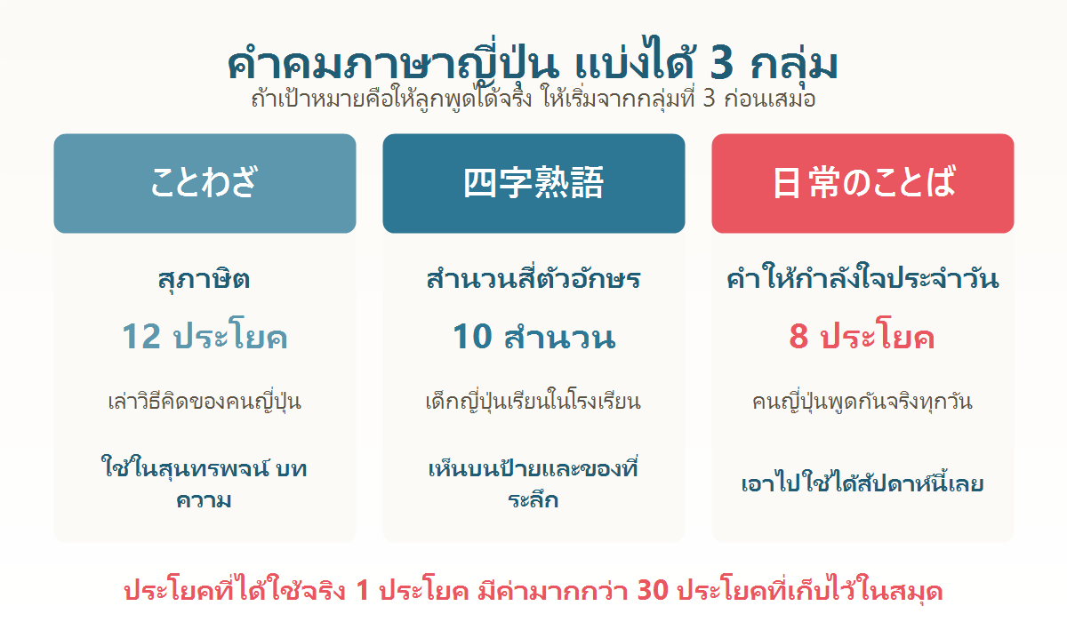 แผนภาพแยกประเภทคำคมภาษาญี่ปุ่นเป็นสุภาษิต สำนวนสี่ตัวอักษร และคำให้กำลังใจ