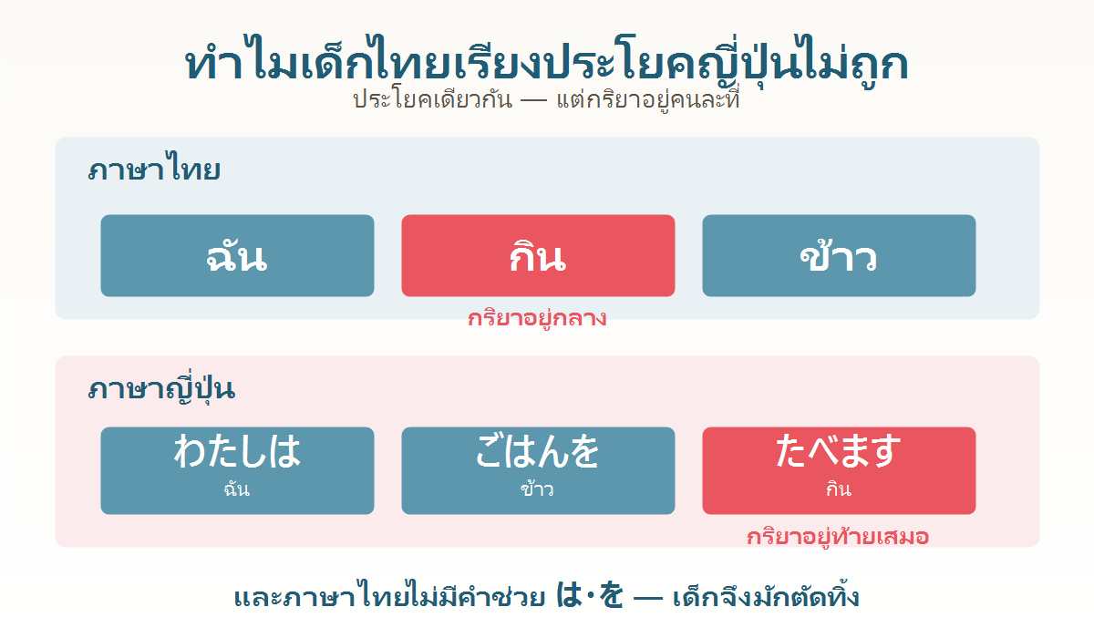 แผนภาพเปรียบเทียบลำดับคำในประโยคภาษาไทยและภาษาญี่ปุ่นด้วยประโยคฉันกินข้าว