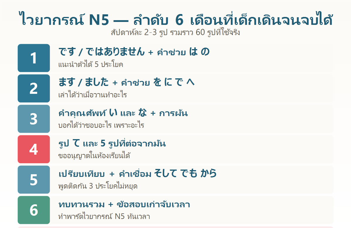 แผนภาพลำดับการเรียนไวยากรณ์ภาษาญี่ปุ่น N5 หกเดือนแบ่งเป็นเดือนละกลุ่ม