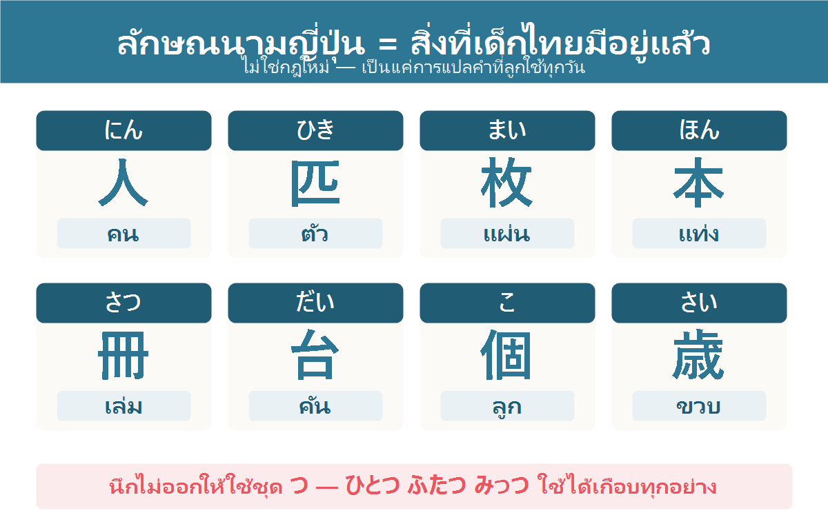 แผนภาพจับคู่ลักษณนามภาษาญี่ปุ่นกับลักษณนามภาษาไทยเช่นตัวแผ่นแท่งเล่ม