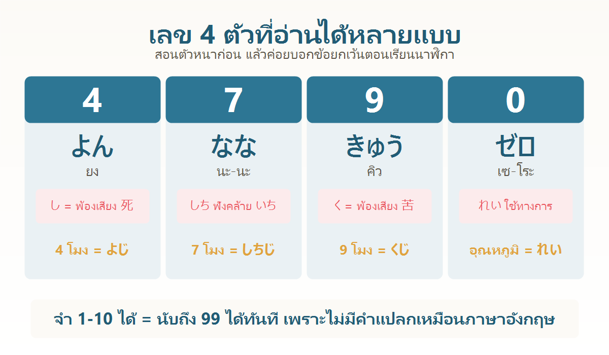 แผนภาพสรุปกฎการอ่านเลขสี่ เจ็ด เก้า และศูนย์ในภาษาญี่ปุ่นพร้อมข้อยกเว้นเรื่องเวลา
