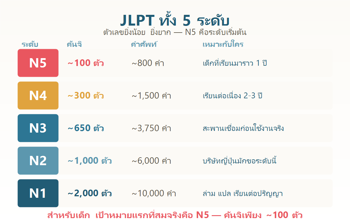 แผนภาพเปรียบเทียบระดับ JLPT N5 ถึง N1 พร้อมจำนวนคันจิและคำศัพท์ของแต่ละระดับ