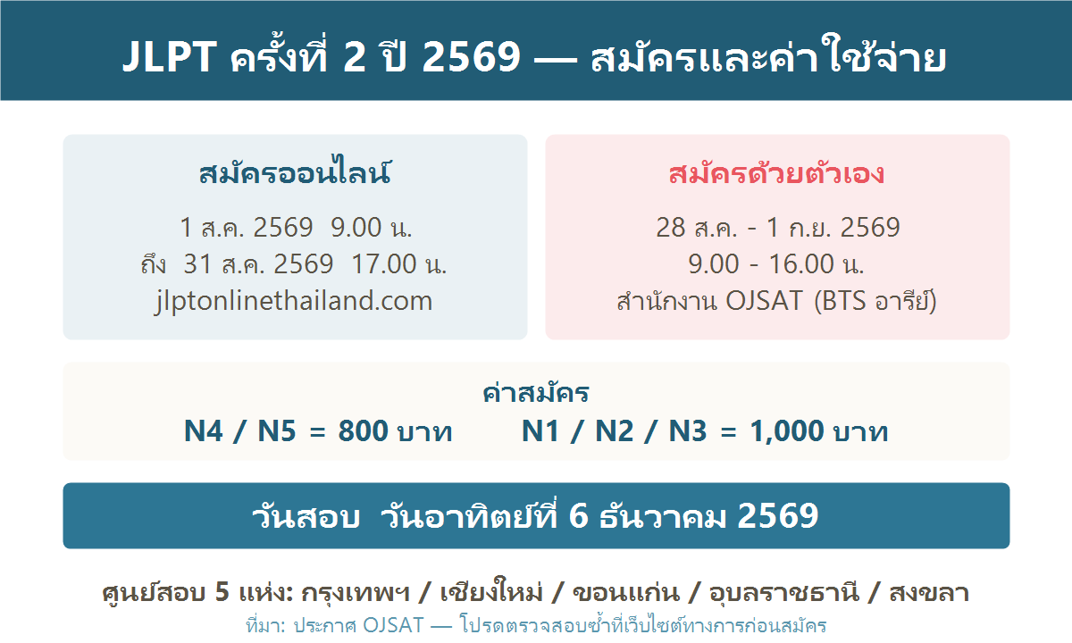แผนภาพสรุปกำหนดการสมัครสอบ JLPT ค่าสมัครแต่ละระดับ และศูนย์สอบ 5 แห่งในประเทศไทย
