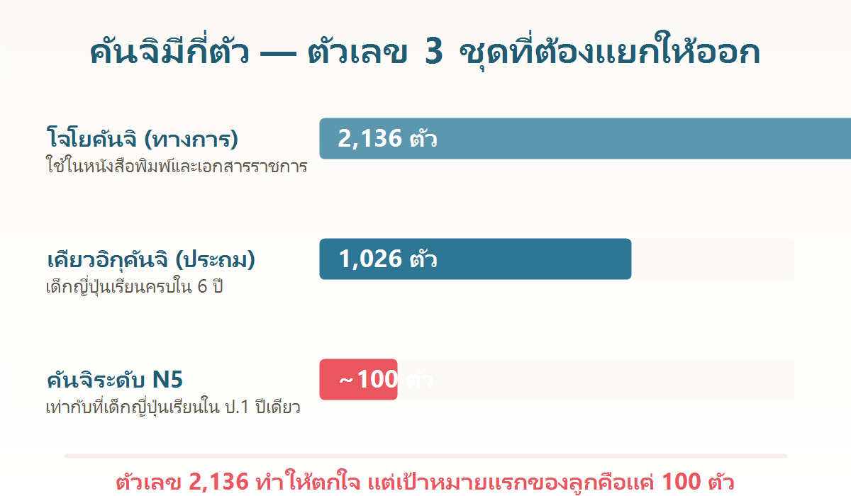 แผนภาพเปรียบเทียบจำนวนคันจิ 2,136 ตัว 1,026 ตัว และ 100 ตัวของระดับ N5