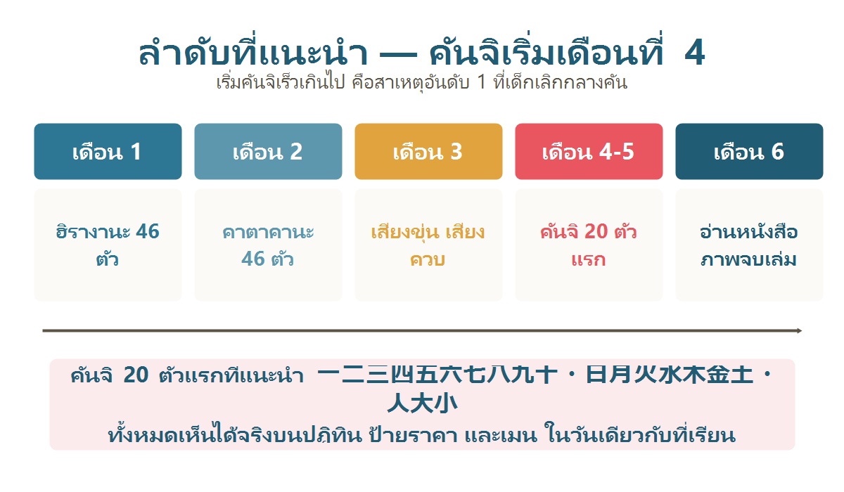 แผนภาพลำดับการเรียนตัวอักษรญี่ปุ่น 6 เดือนแรกโดยคันจิเริ่มในเดือนที่ 4