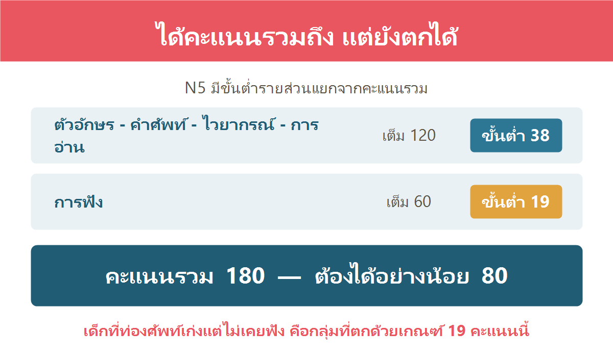 แผนภาพเปรียบเทียบเกณฑ์คะแนนขั้นต่ำรายส่วนของ JLPT N5 คือ 38 คะแนนและ 19 คะแนน