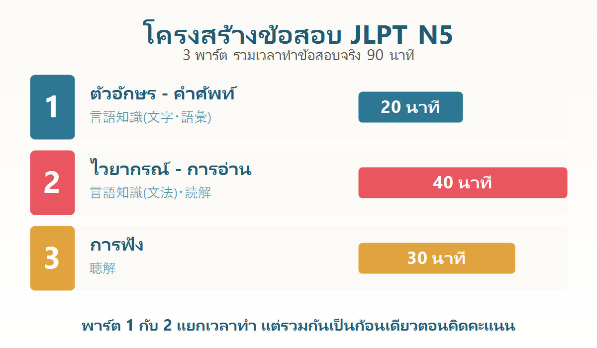 แผนภาพโครงสร้างข้อสอบ JLPT N5 แบ่งเป็น 3 พาร์ตพร้อมเวลาที่ใช้