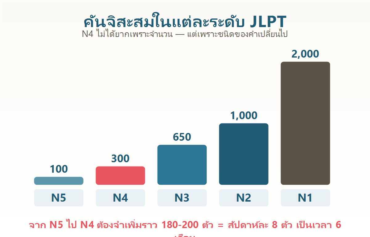 แผนภูมิแท่งเปรียบเทียบจำนวนคันจิสะสมของ JLPT ระดับ N5 ถึง N1